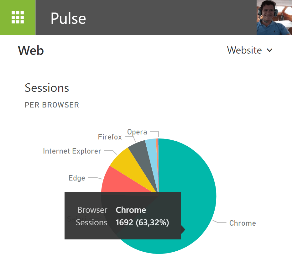 Google Analytics data on Synigo Pulse Digital Workplace using Power BI integration