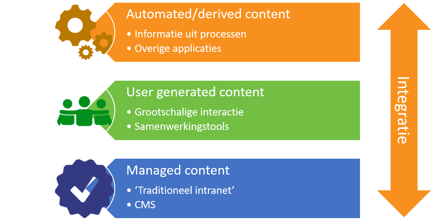 Three elements of a social intranet based on Office 365 that requires integration